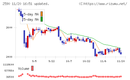 ダイドーグループホールディングスチャート