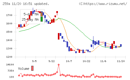ケイ・ウノチャート