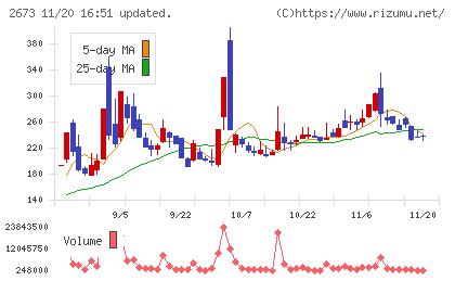 夢みつけ隊チャート