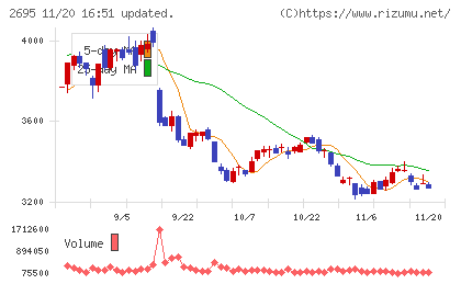 くら寿司チャート