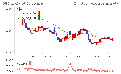 キャンドゥチャート