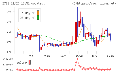 ジェイホールディングスチャート