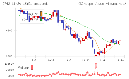 ハローズチャート