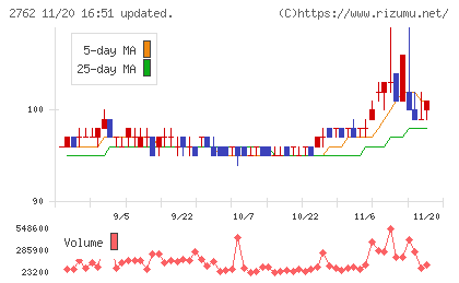 ＳＡＮＫＯ　ＭＡＲＫＥＴＩＮＧ　ＦＯＯＤＳチャート