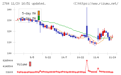 ひらまつチャート