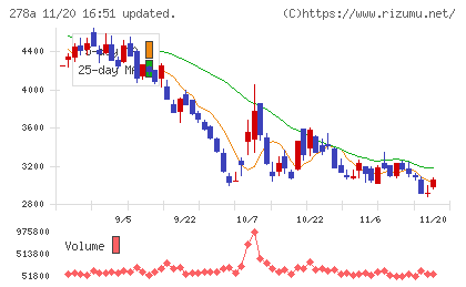 Terra Droneチャート