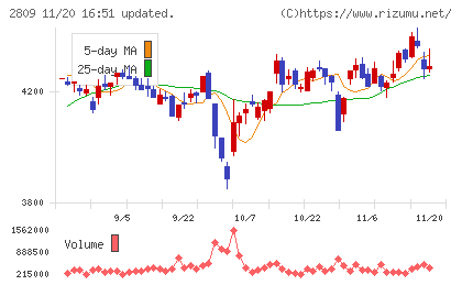 キユーピーチャート