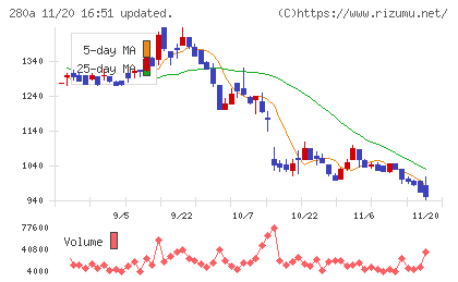 ＴＭＨチャート