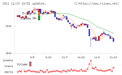 カゴメチャート