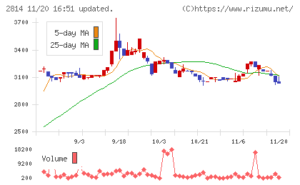 佐藤食品工業チャート