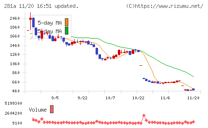 インフォメティスチャート