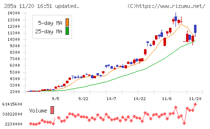 キオクシアホールディングスチャート