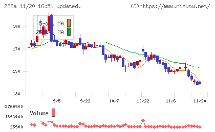 ラクサス・テクノロジーズチャート