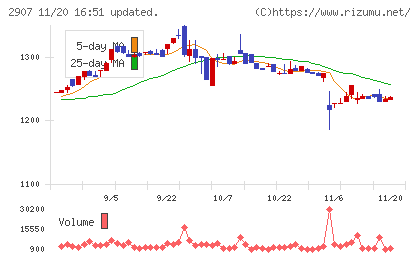 あじかんチャート