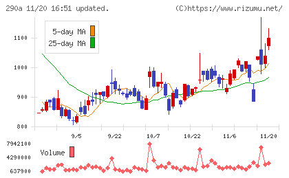Ｓｙｎｓｐｅｃｔｉｖｅチャート