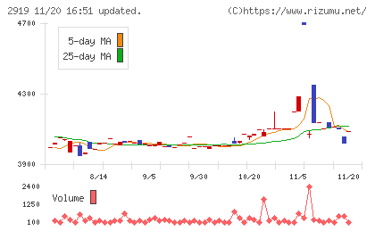 マルタイチャート