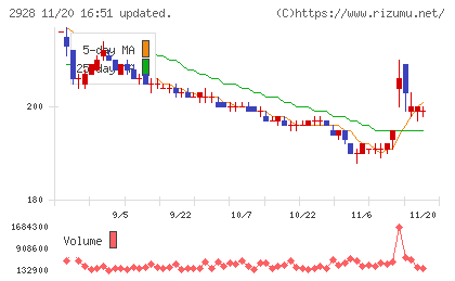 RIZAPグループチャート