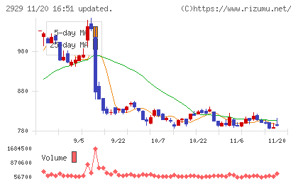 ファーマフーズチャート