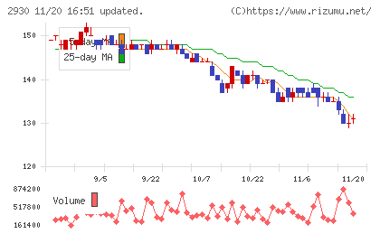 北の達人コーポレーションチャート