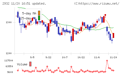 ＳＴＩフードホールディングスチャート