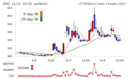 テクニスコチャート