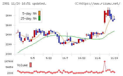 ランディックスチャート
