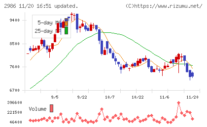 ＬＡホールディングスチャート