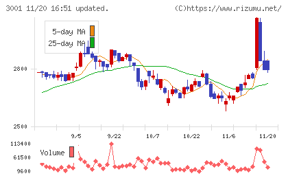 片倉工業チャート