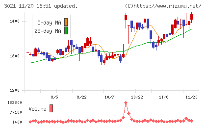 パシフィックネットチャート