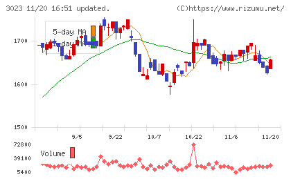 ラサ商事チャート