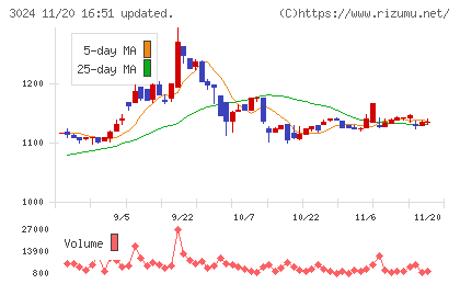 クリエイトチャート