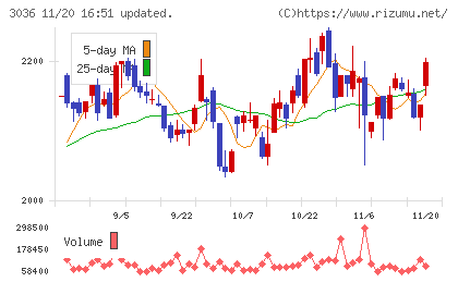 アルコニックスチャート
