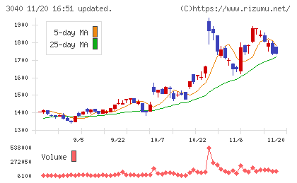 ソリトンシステムズチャート