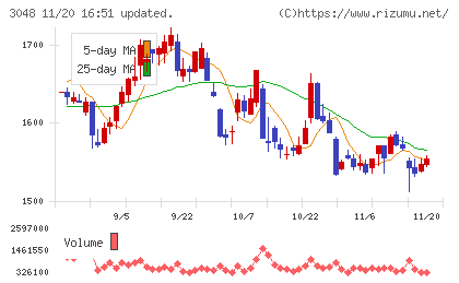 ビックカメラチャート