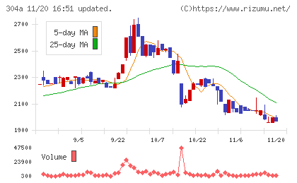 フォルシアチャート