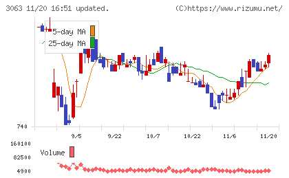 ジェイグループホールディングスチャート