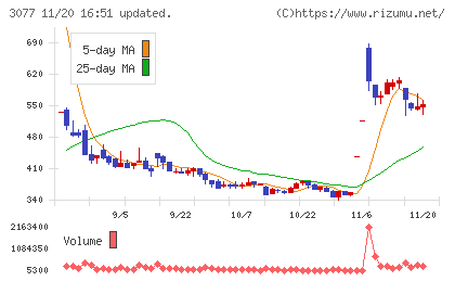 ホリイフードサービスチャート