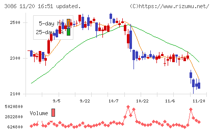 Ｊ．フロント　リテイリングチャート