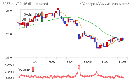 ドトール・日レスホールディングスチャート