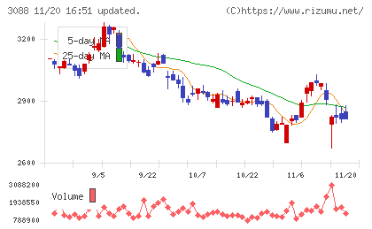 マツキヨココカラ＆カンパニーチャート