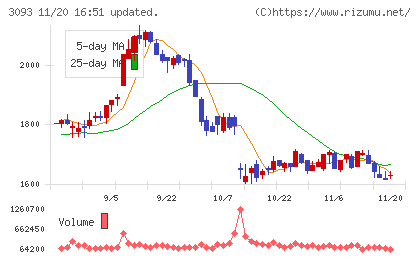 トレジャー・ファクトリーチャート