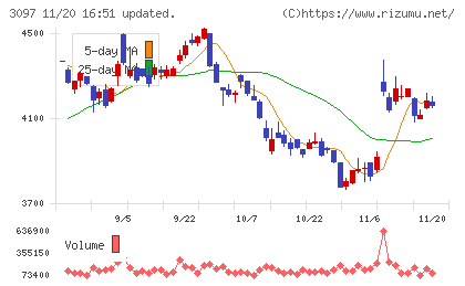 物語コーポレーションチャート