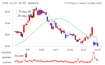 三越伊勢丹ホールディングスチャート