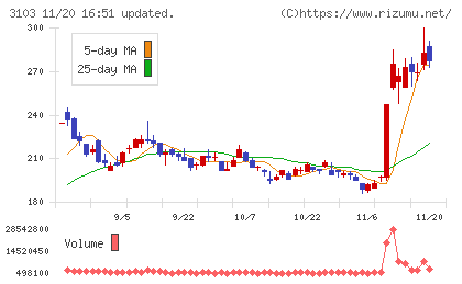 ユニチカチャート