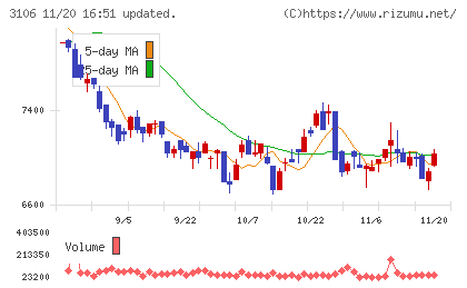 クラボウチャート