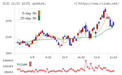 マクニカホールディングスチャート