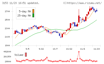 八洲電機チャート