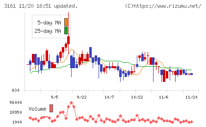 アゼアスチャート