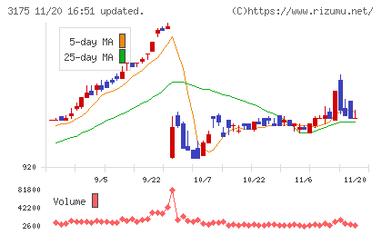 エー・ピーホールディングスチャート