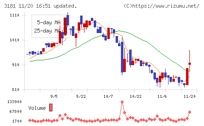 買取王国チャート